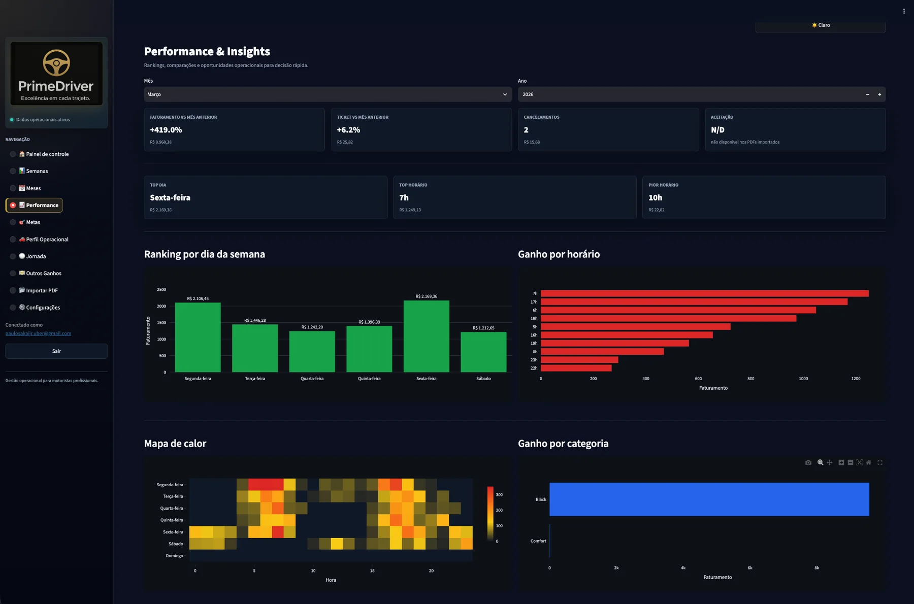 Tela de Performance e Insights